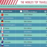 Travel destination rankings